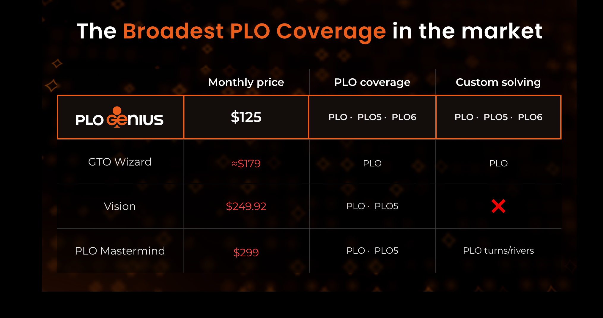 PLO Genius broad PLO coverage and pricing comparison