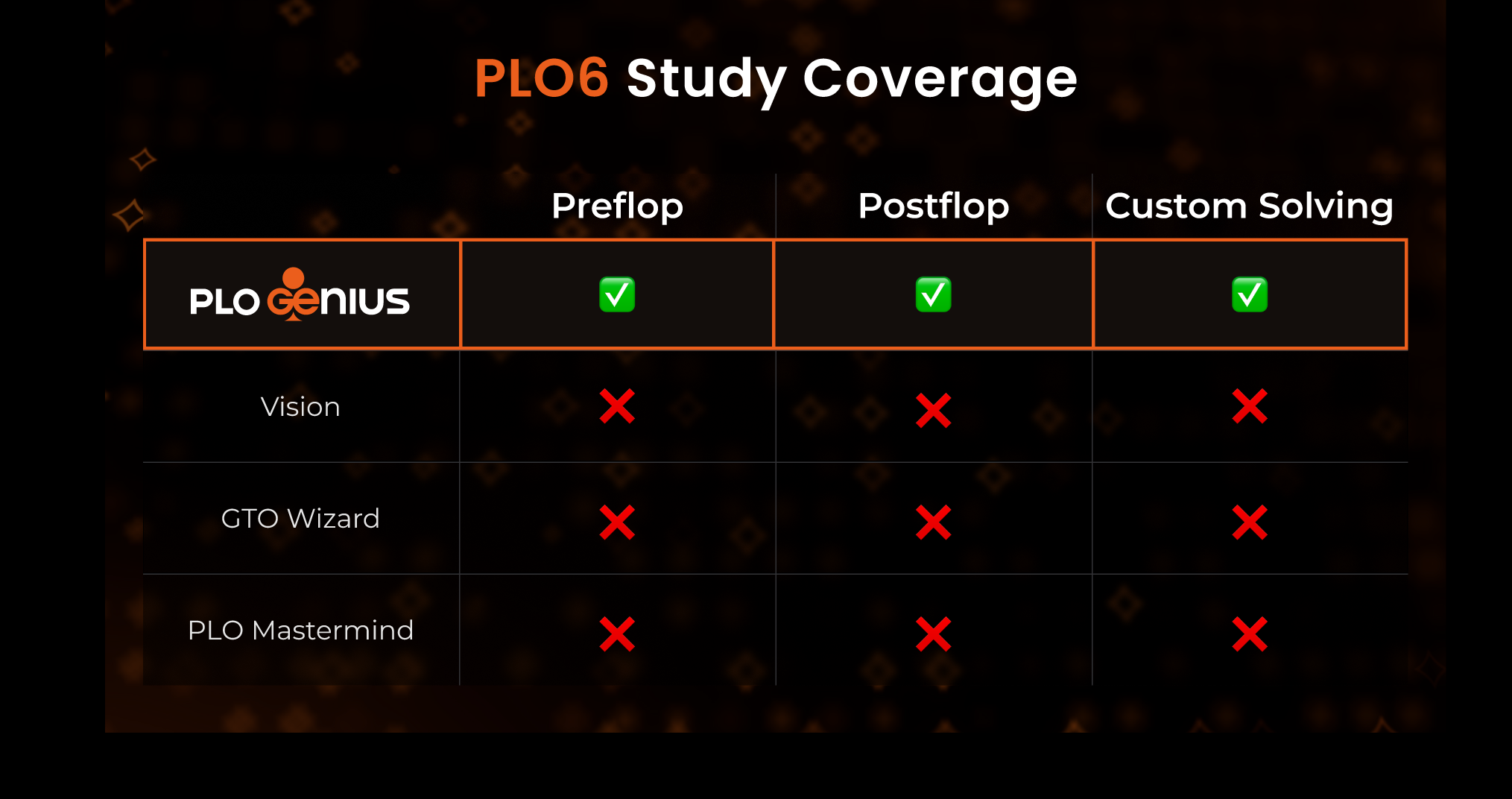 PLO6 solver coverage comparison PLO Genius