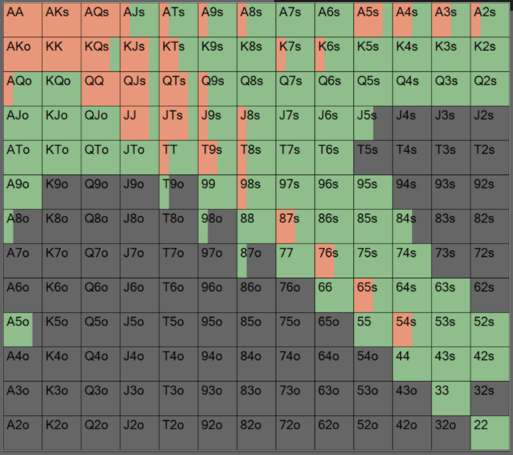 bb vs mp – GTO POKER CHARTS