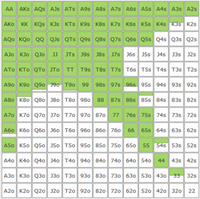 PLO GTO | GTO POKER CHARTS