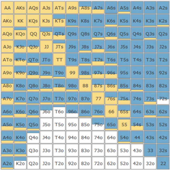 2 HANDED SPIN AND GO GTO CHARTS GTO POKER CHARTS