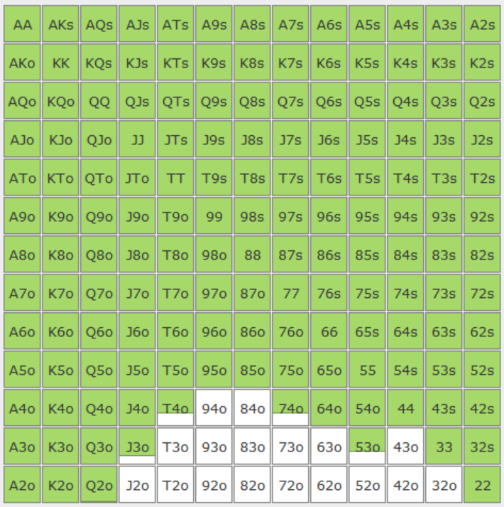 2 HANDED SPIN AND GO GTO CHARTS | GTO POKER CHARTS