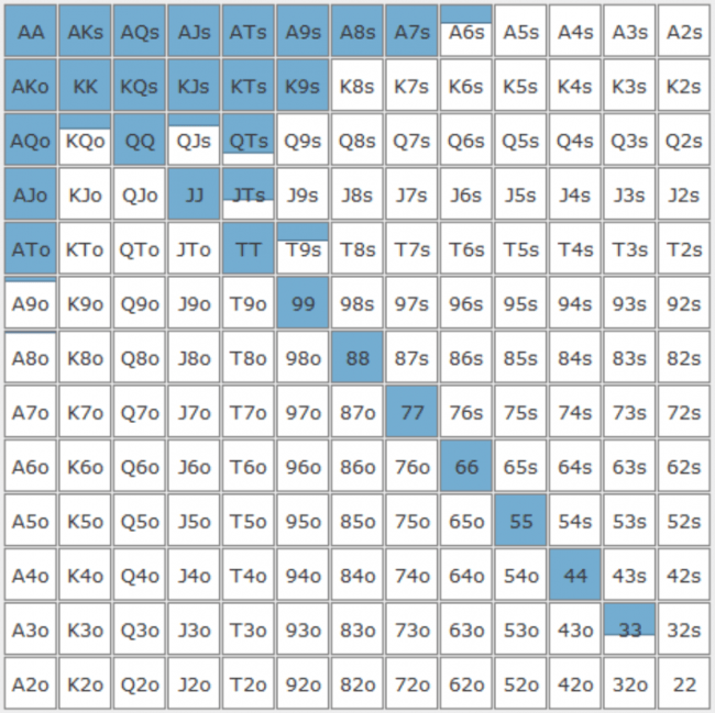 2 HANDED SPIN AND GO GTO CHARTS | GTO POKER CHARTS