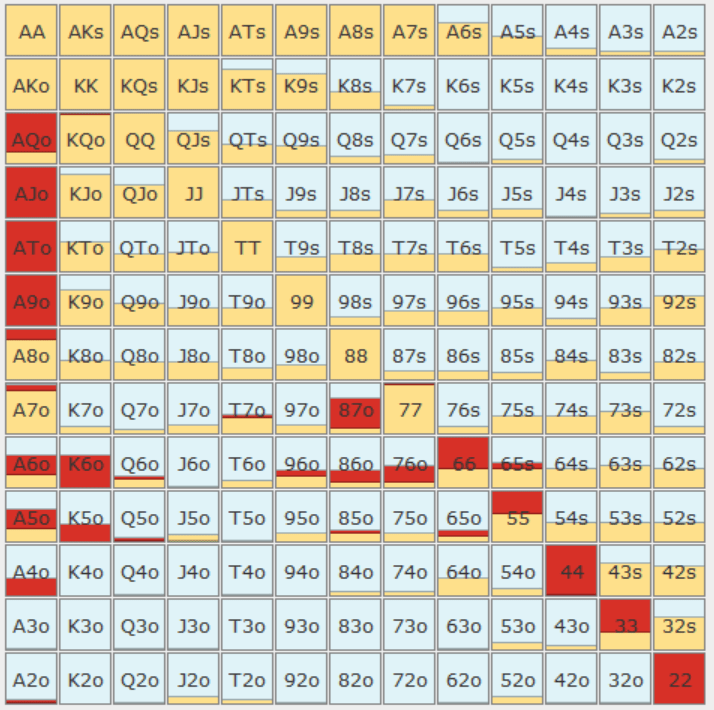 2 HANDED SPIN AND GO GTO CHARTS - GTO POKER CHARTS