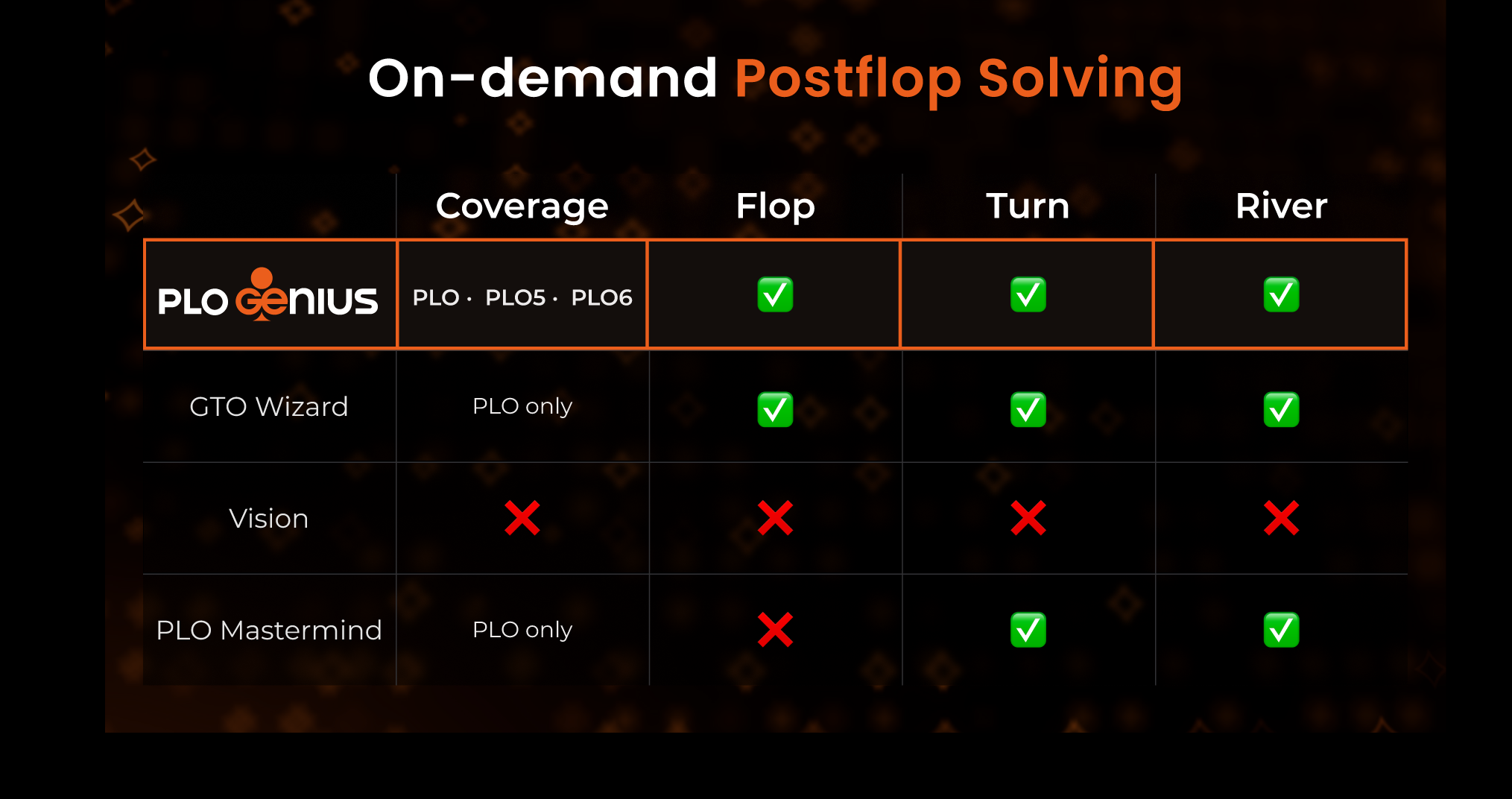 PLO Genius on demand postflop solving comparison