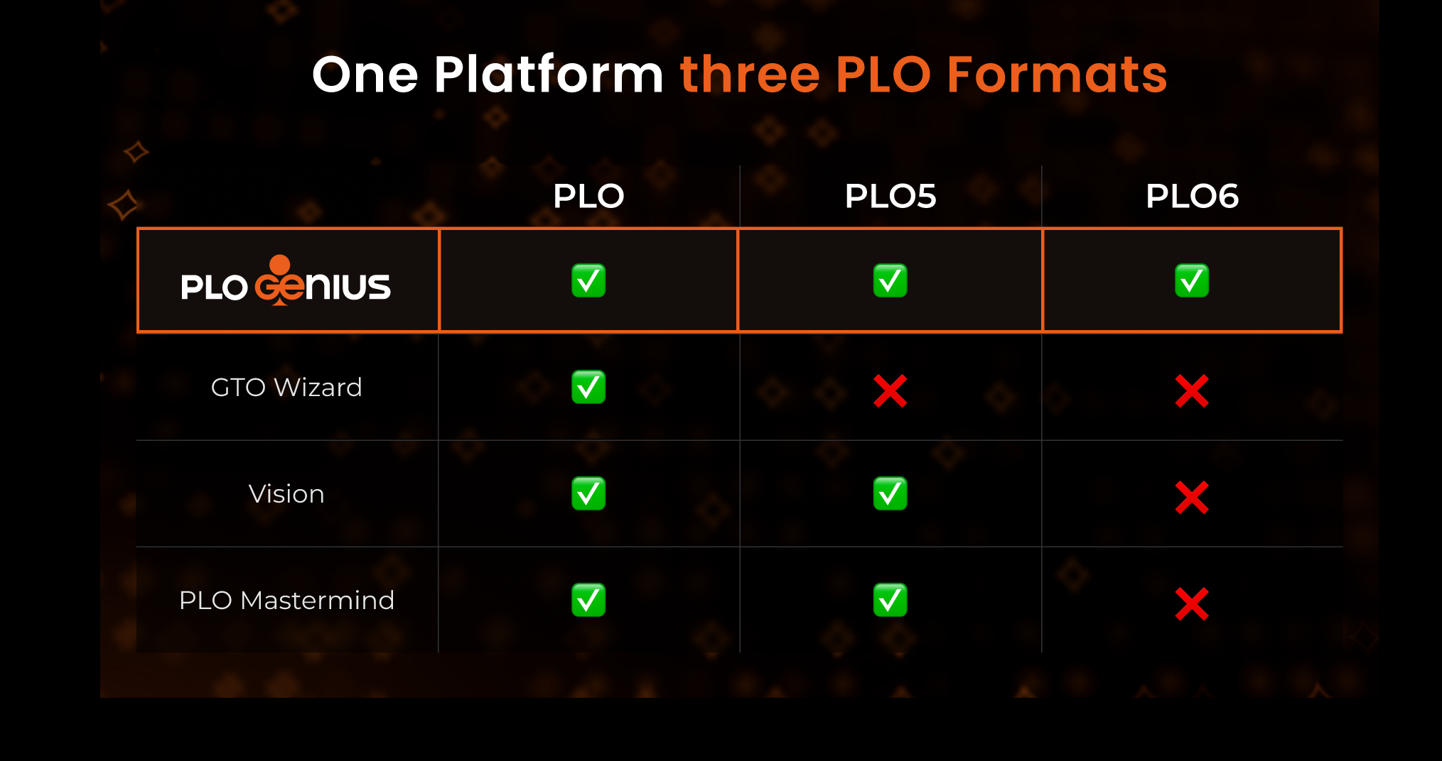 PLO Genius comparison showing PLO PLO5 and PLO6 format coverage